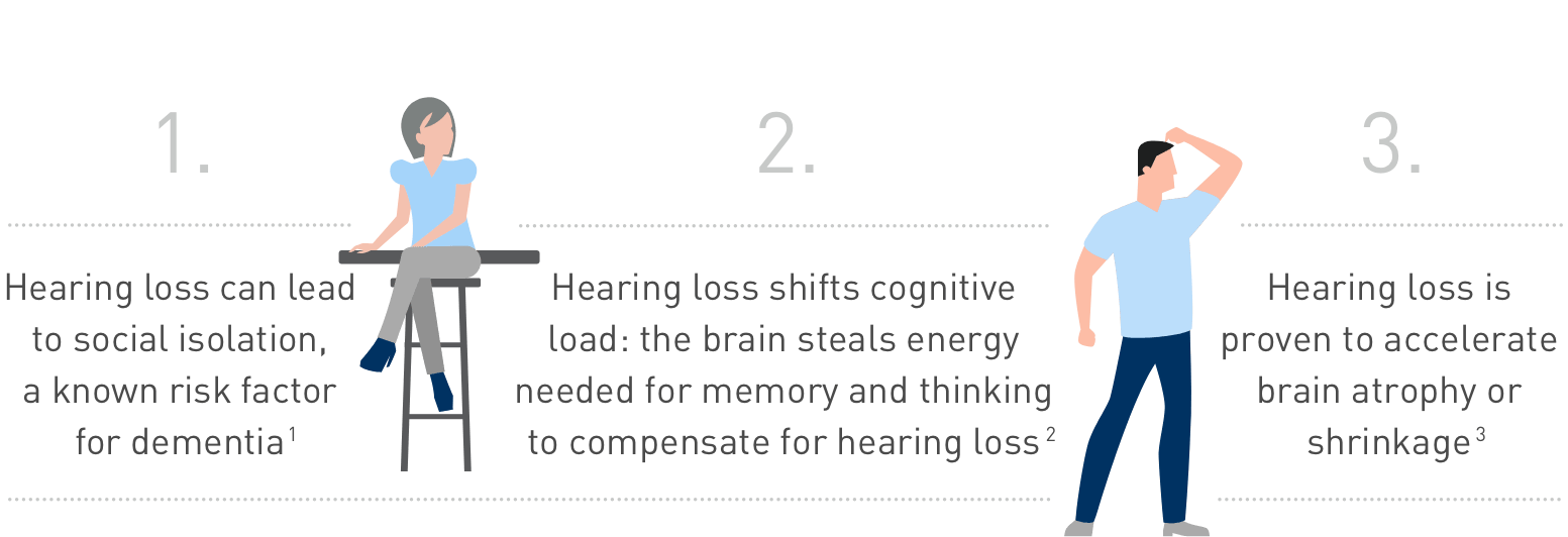 Hearing loss increases the risk for dementia three ways: 1. Hearing loss leads to social isolation, a know risk factor for dementia. 2. Hearing loss shifts cognitive load: the brain steals energy needed for memory and thinking to compensate for hearing loss. 3. Hearing loss is proven to accelerate brain atrophy or shrinkage.
